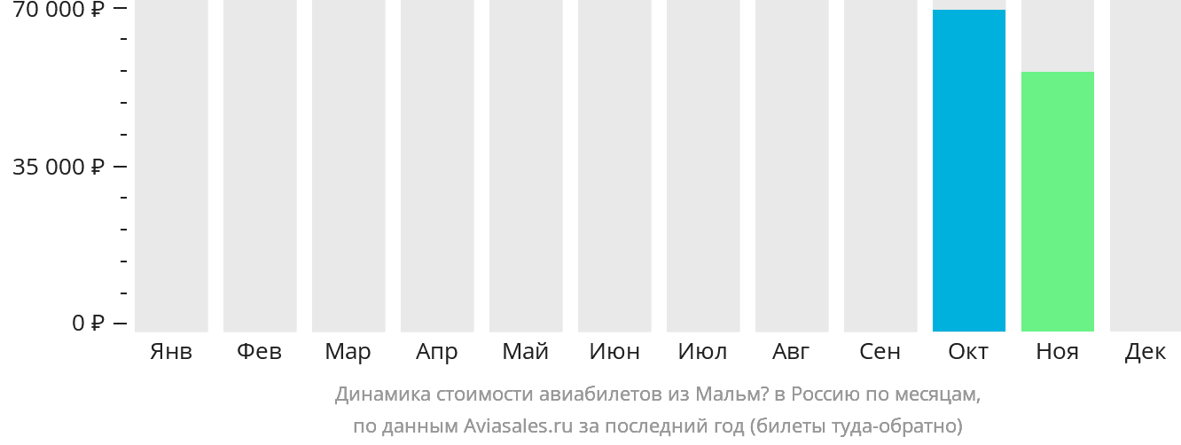 Динамика стоимости авиабилетов из Мальмё в Россию по месяцам