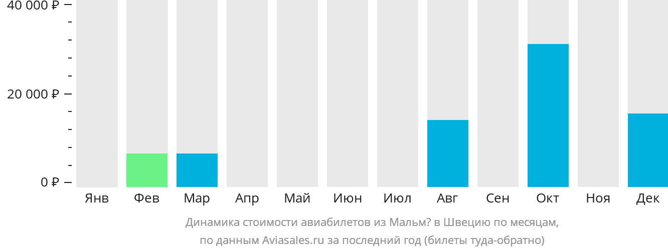 Динамика стоимости авиабилетов из Мальмё в Швецию по месяцам