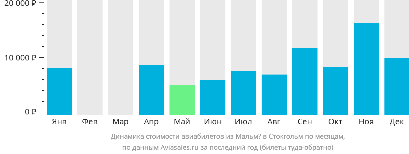 Динамика стоимости авиабилетов из Мальмё в Стокгольм по месяцам