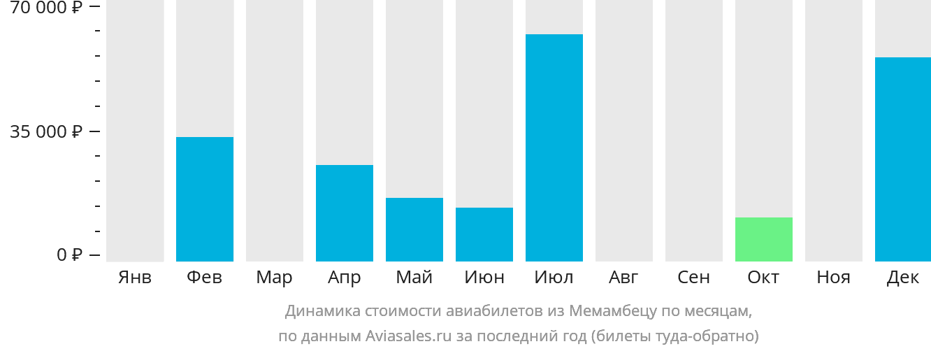 Динамика стоимости авиабилетов из Мемамбецу по месяцам