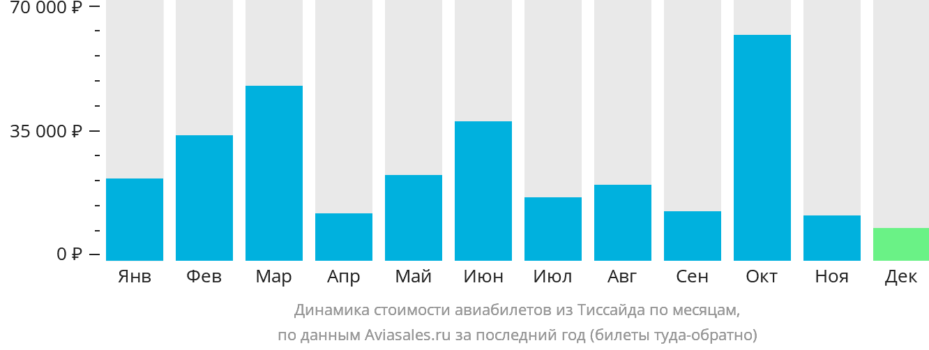 Динамика стоимости авиабилетов из Тиссайда по месяцам