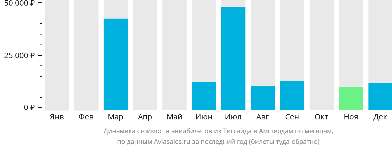 Динамика стоимости авиабилетов из Тиссайда в Амстердам по месяцам