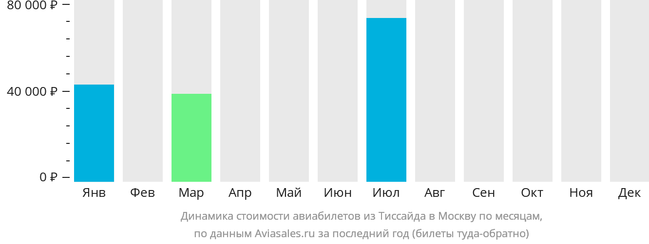 Динамика стоимости авиабилетов из Тиссайда в Москву по месяцам