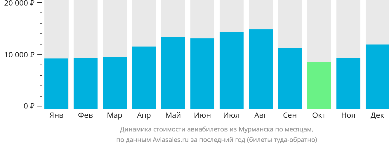 Динамика стоимости авиабилетов из Мурманска по месяцам