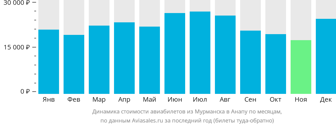 Динамика стоимости авиабилетов из Мурманска в Анапу по месяцам