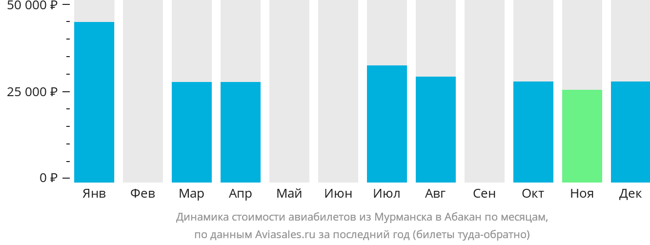 Динамика стоимости авиабилетов из Мурманска в Абакан по месяцам