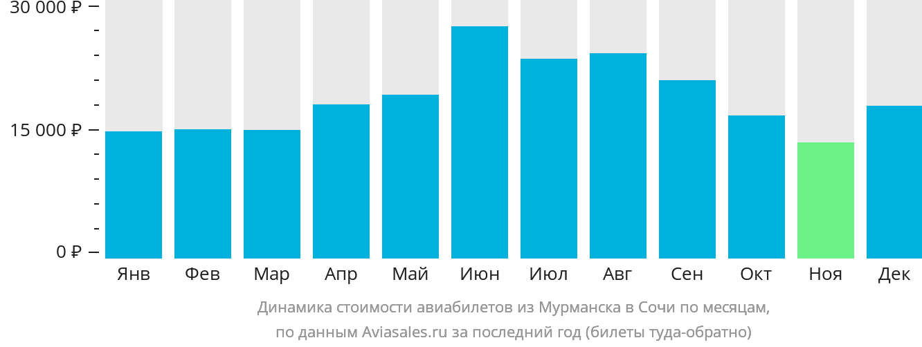 Динамика стоимости авиабилетов из Мурманска в Сочи по месяцам