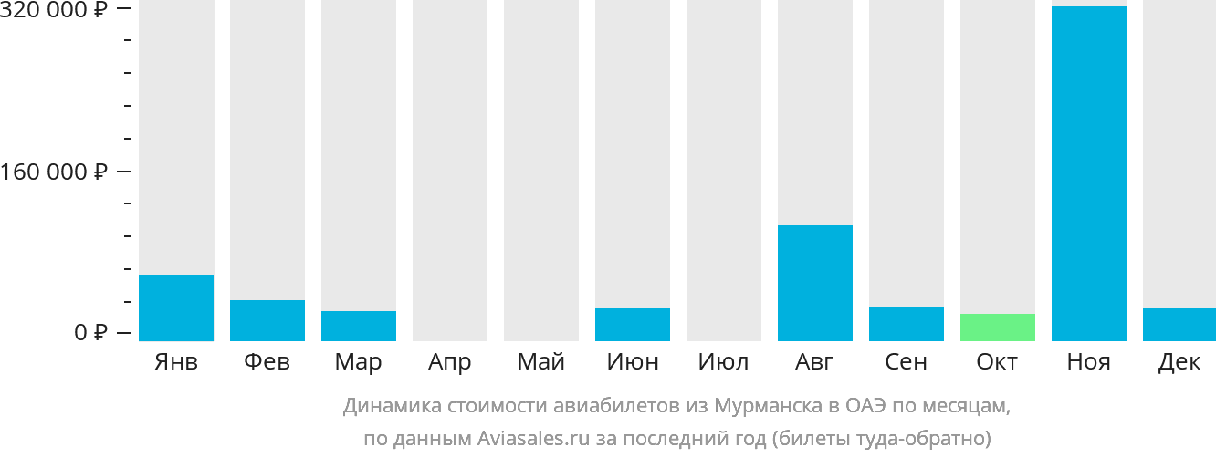 Динамика стоимости авиабилетов из Мурманска в ОАЭ по месяцам