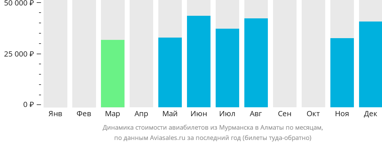 Динамика стоимости авиабилетов из Мурманска в Алматы по месяцам