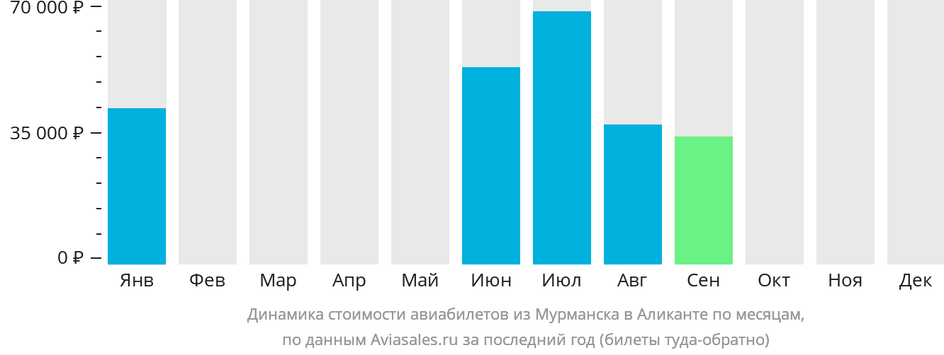 Динамика стоимости авиабилетов из Мурманска в Аликанте по месяцам