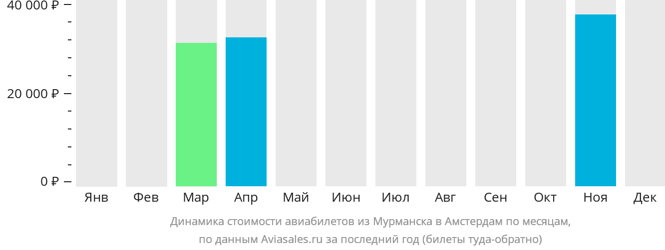 Динамика стоимости авиабилетов из Мурманска в Амстердам по месяцам
