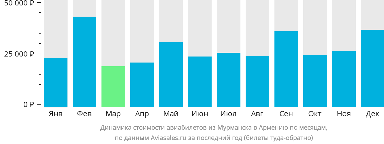 Динамика стоимости авиабилетов из Мурманска в Армению по месяцам
