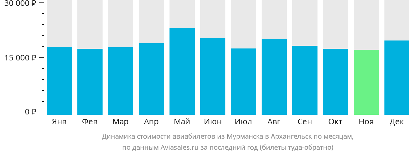 Динамика стоимости авиабилетов из Мурманска в Архангельск по месяцам