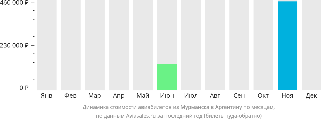 Динамика стоимости авиабилетов из Мурманска в Аргентину по месяцам