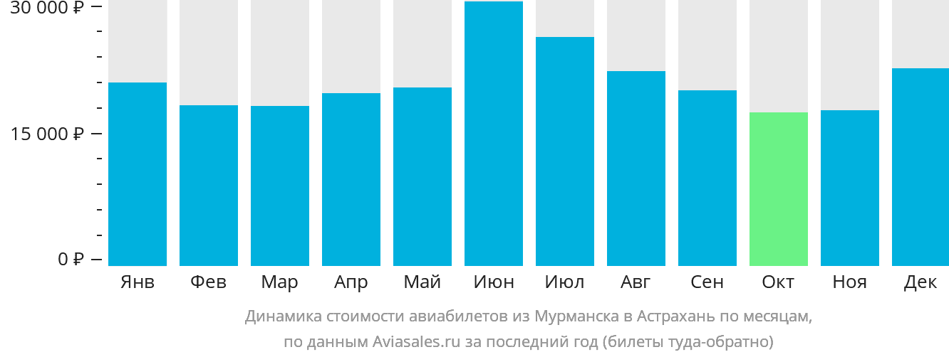 Динамика стоимости авиабилетов из Мурманска в Астрахань по месяцам