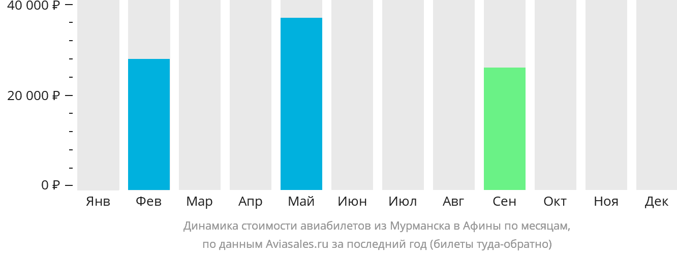 Динамика стоимости авиабилетов из Мурманска в Афины по месяцам
