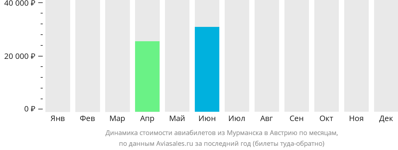 Динамика стоимости авиабилетов из Мурманска в Австрию по месяцам
