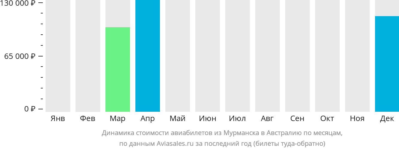 Динамика стоимости авиабилетов из Мурманска в Австралию по месяцам