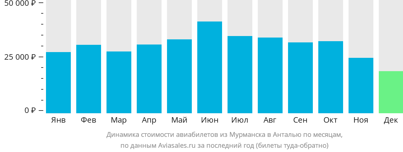 Динамика стоимости авиабилетов из Мурманска в Анталью по месяцам