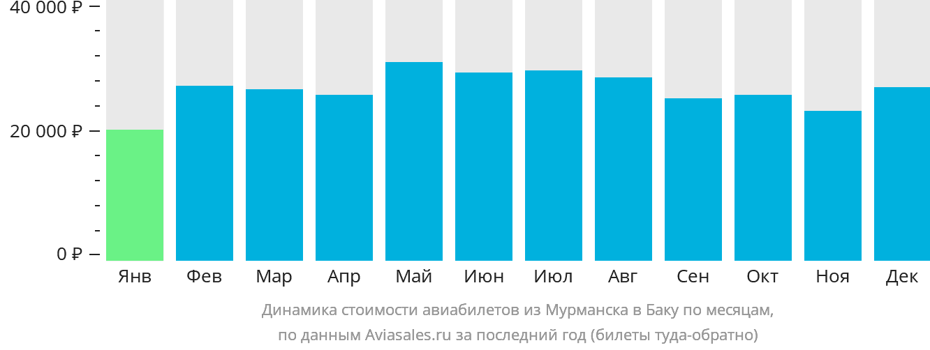 Динамика стоимости авиабилетов из Мурманска в Баку по месяцам