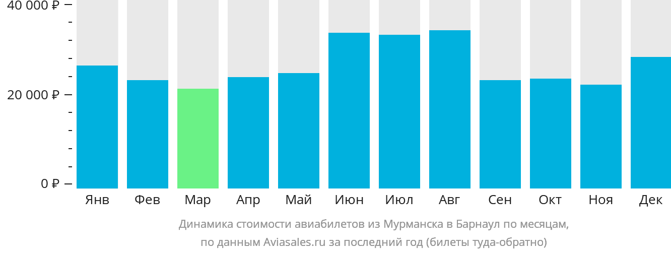 Динамика стоимости авиабилетов из Мурманска в Барнаул по месяцам