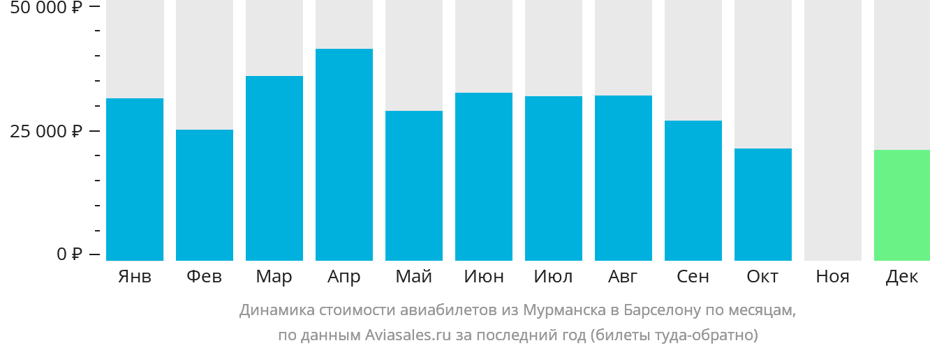 Динамика стоимости авиабилетов из Мурманска в Барселону по месяцам