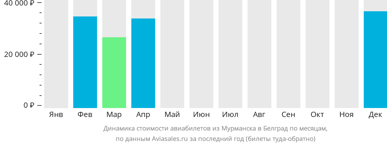 Динамика стоимости авиабилетов из Мурманска в Белград по месяцам