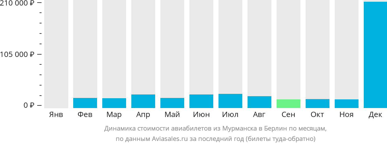 Динамика стоимости авиабилетов из Мурманска в Берлин по месяцам