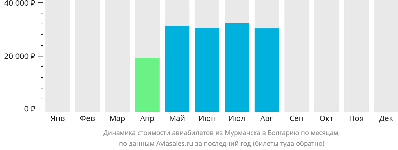 Динамика стоимости авиабилетов из Мурманска в Болгарию по месяцам