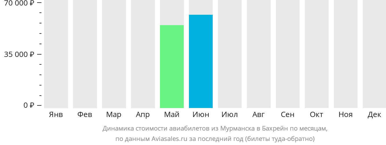 Динамика стоимости авиабилетов из Мурманска в Бахрейн по месяцам