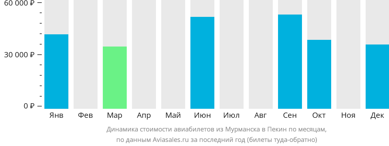 Динамика стоимости авиабилетов из Мурманска в Пекин по месяцам