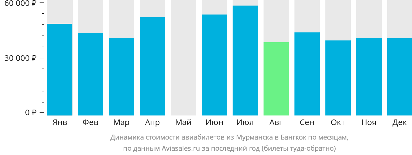 Динамика стоимости авиабилетов из Мурманска в Бангкок по месяцам