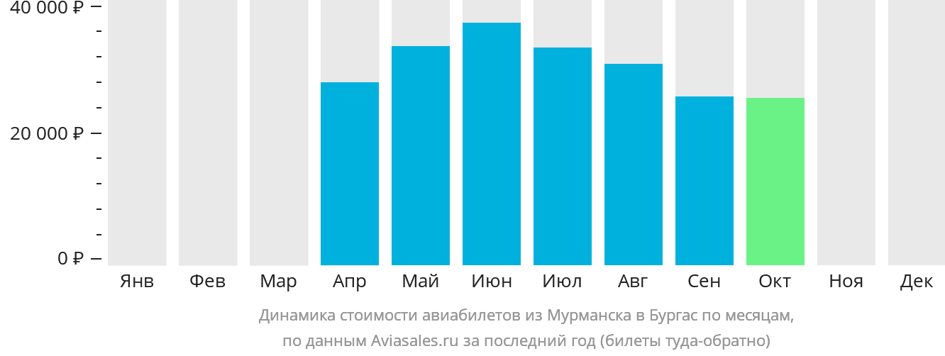 Динамика стоимости авиабилетов из Мурманска в Бургас по месяцам
