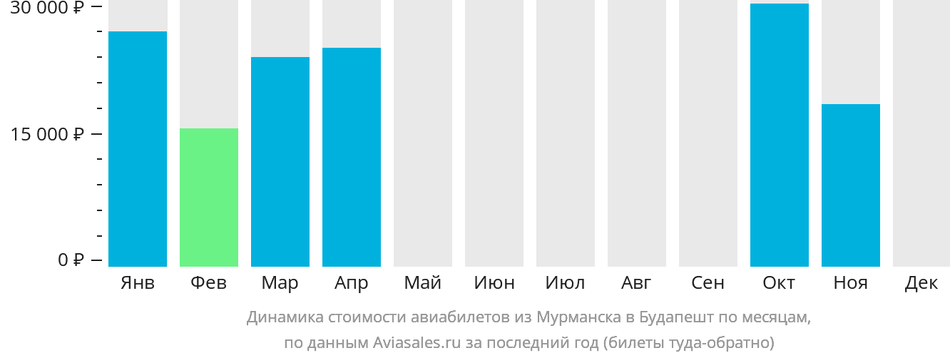 Динамика стоимости авиабилетов из Мурманска в Будапешт по месяцам