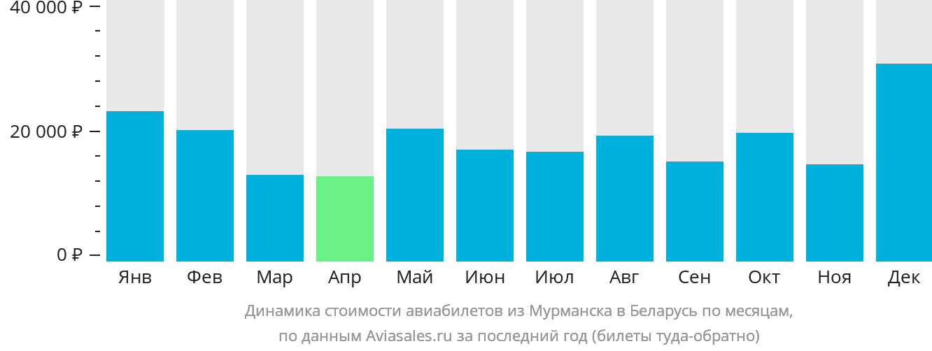 Динамика стоимости авиабилетов из Мурманска в Беларусь по месяцам