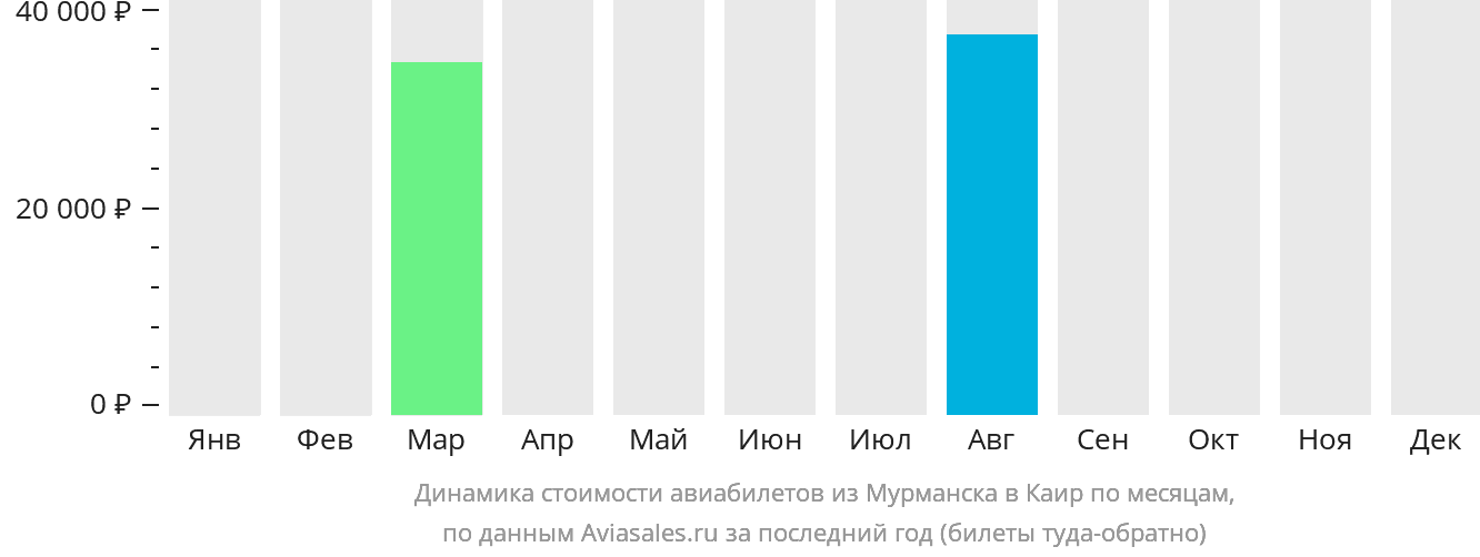 Динамика стоимости авиабилетов из Мурманска в Каир по месяцам