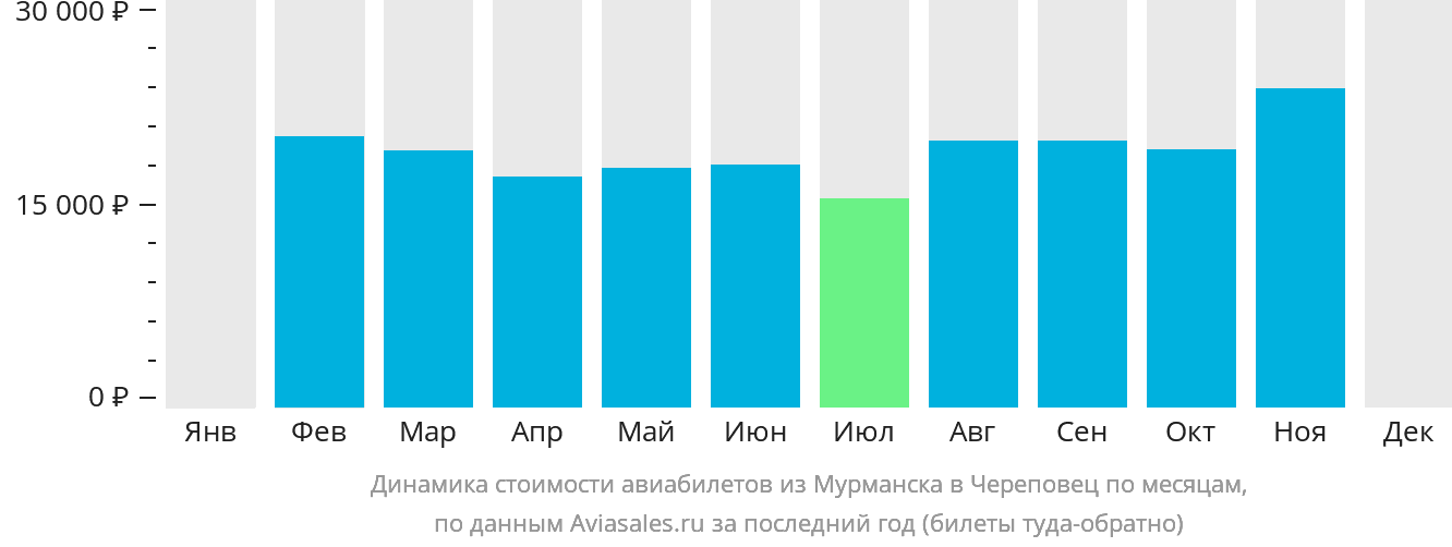 Динамика стоимости авиабилетов из Мурманска в Череповец по месяцам