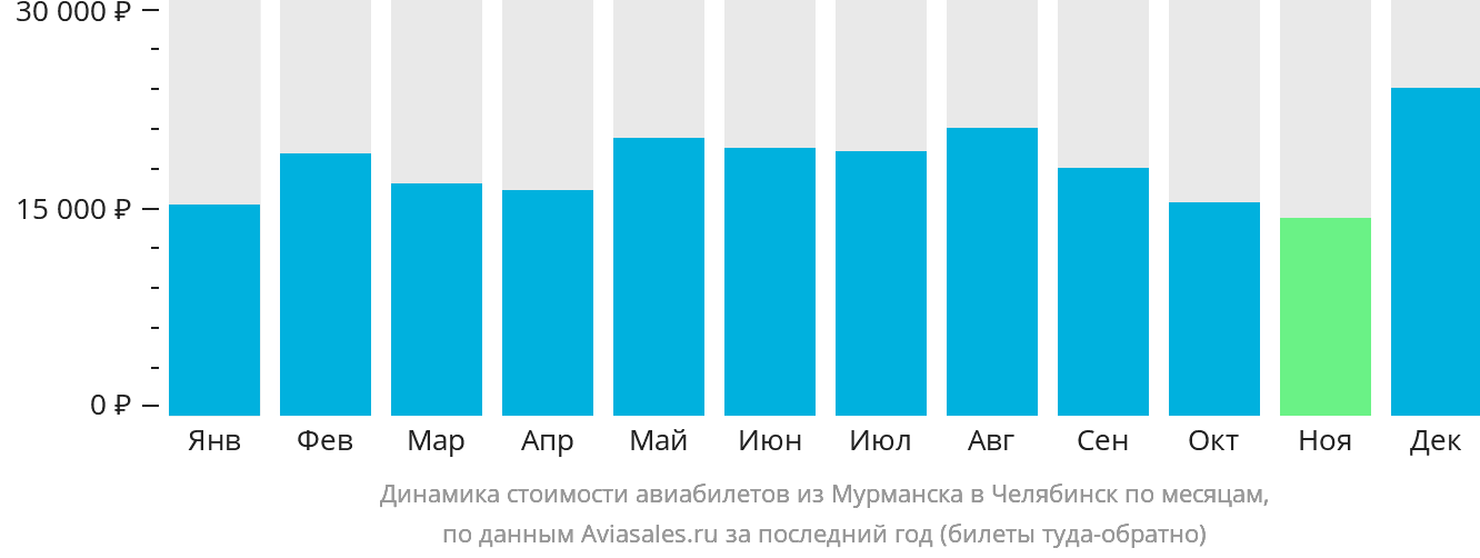 Динамика стоимости авиабилетов из Мурманска в Челябинск по месяцам