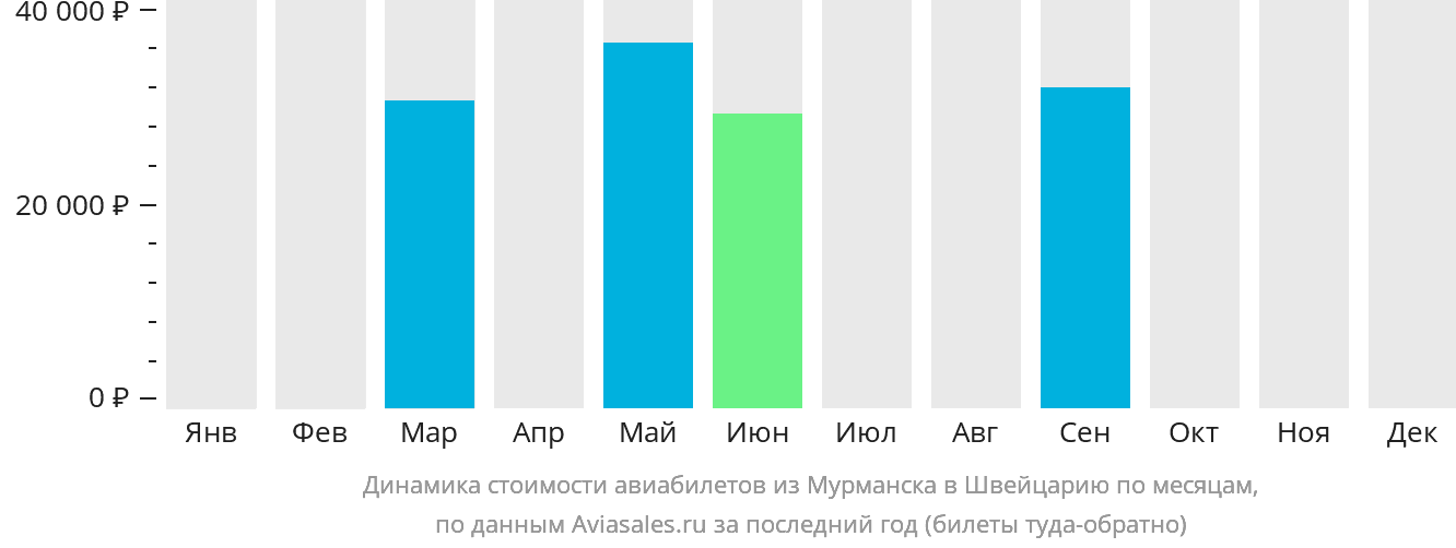 Динамика стоимости авиабилетов из Мурманска в Швейцарию по месяцам