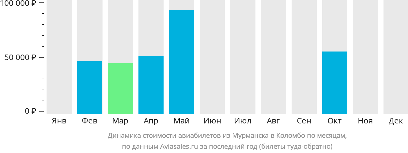 Динамика стоимости авиабилетов из Мурманска в Коломбо по месяцам