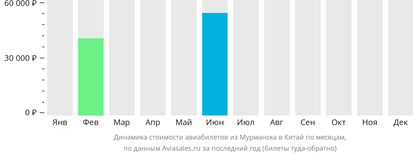 Динамика стоимости авиабилетов из Мурманска в Китай по месяцам