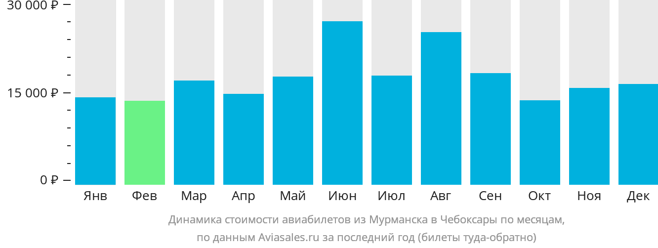 Динамика стоимости авиабилетов из Мурманска в Чебоксары по месяцам