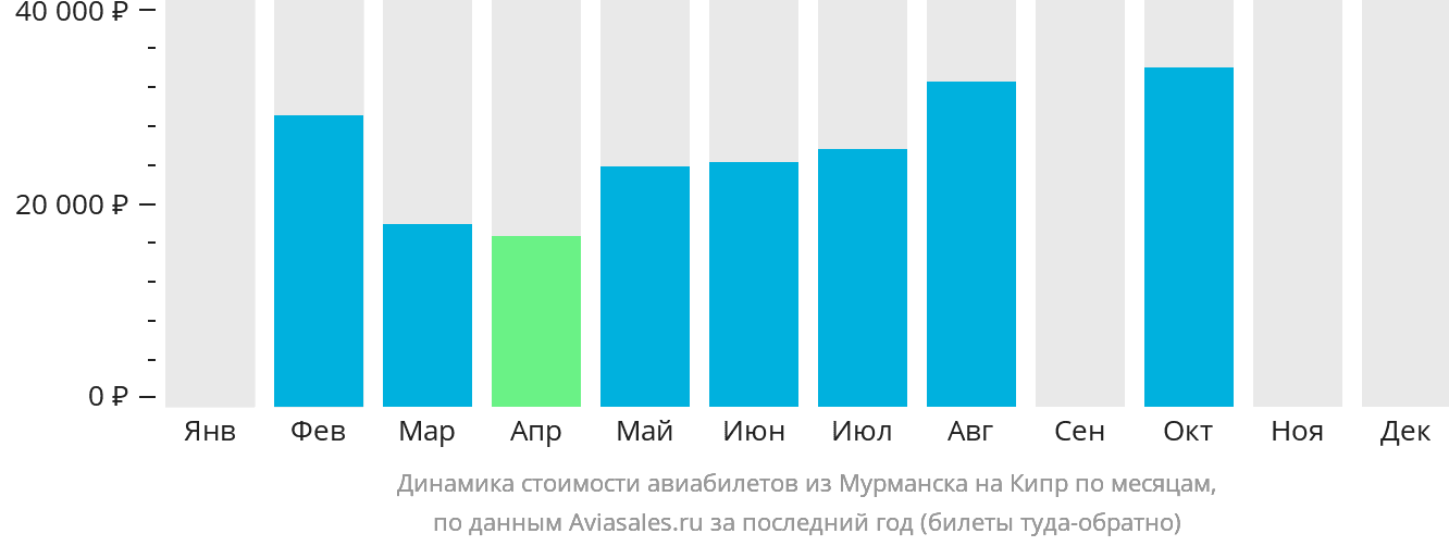Динамика стоимости авиабилетов из Мурманска на Кипр по месяцам