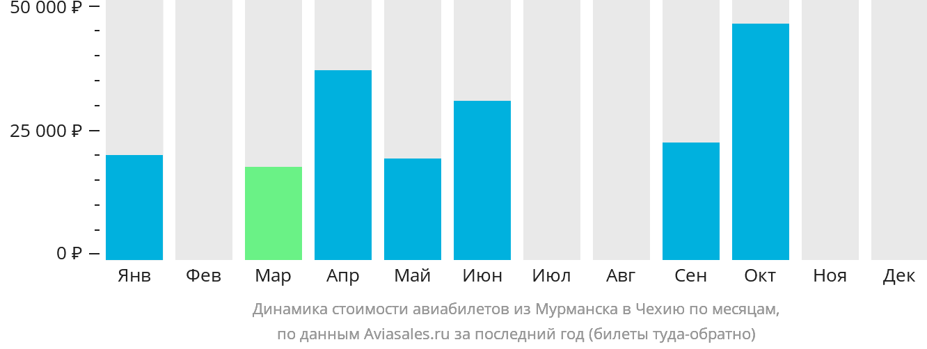Динамика стоимости авиабилетов из Мурманска в Чехию по месяцам