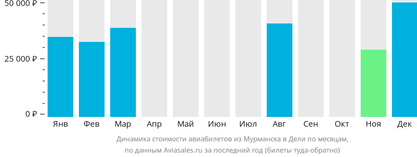 Динамика стоимости авиабилетов из Мурманска в Дели по месяцам