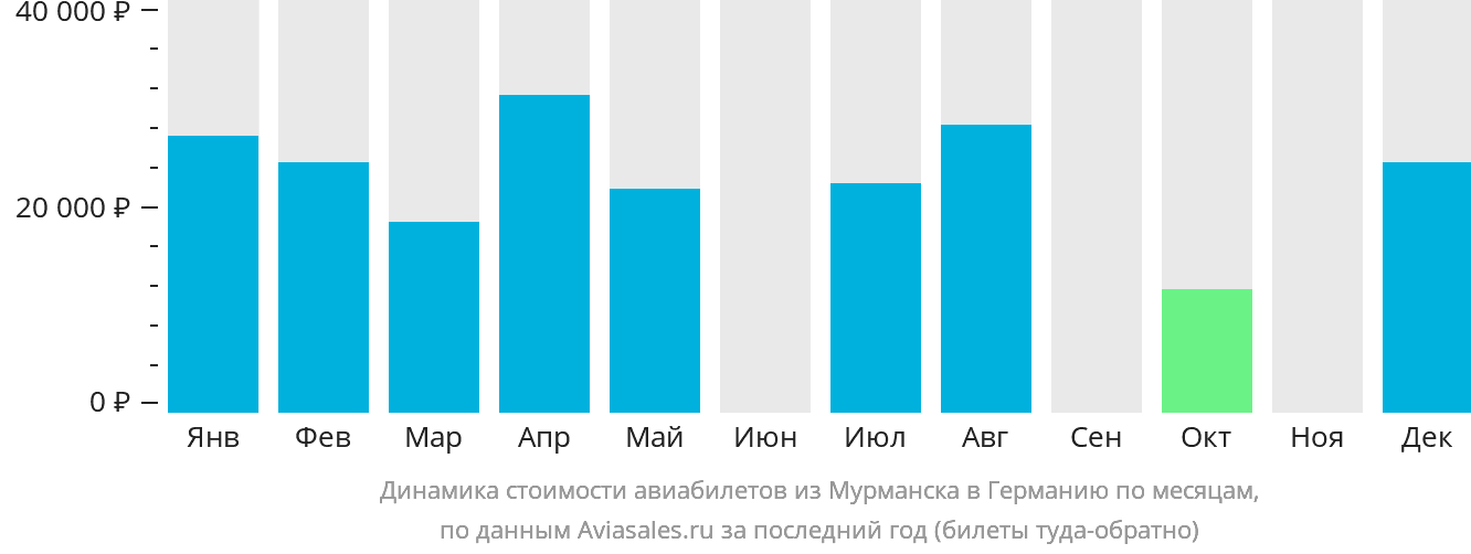 Динамика стоимости авиабилетов из Мурманска в Германию по месяцам
