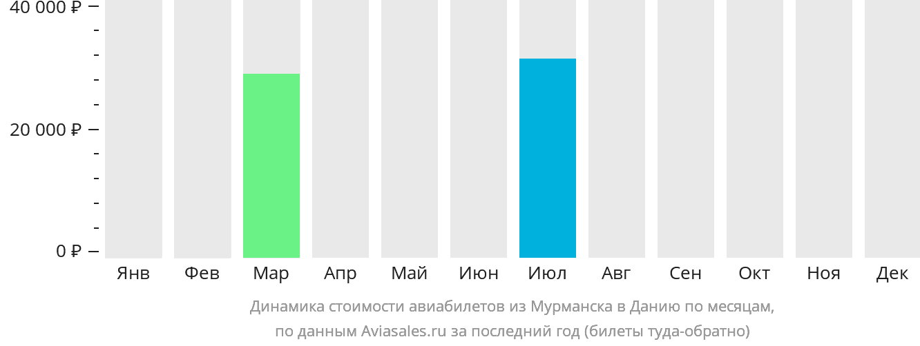 Динамика стоимости авиабилетов из Мурманска в Данию по месяцам