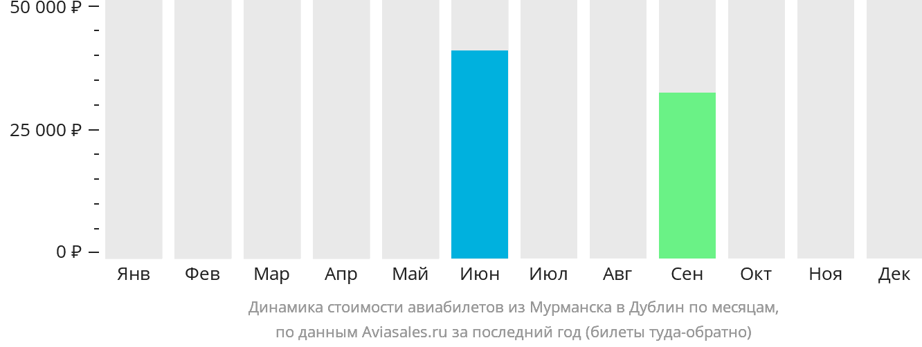 Динамика стоимости авиабилетов из Мурманска в Дублин по месяцам