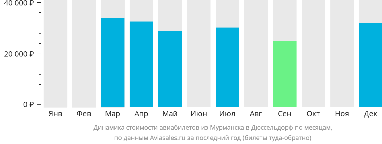 Динамика стоимости авиабилетов из Мурманска в Дюссельдорф по месяцам