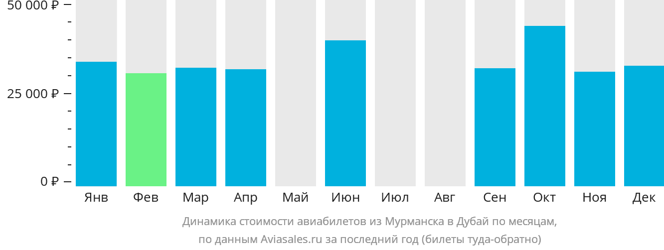 Динамика стоимости авиабилетов из Мурманска в Дубай по месяцам